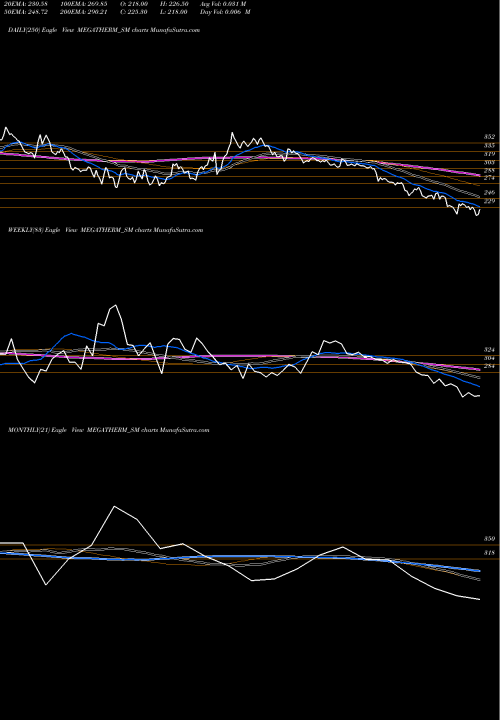 Trend of Megatherm Induction MEGATHERM_SM TrendLines Megatherm Induction Ltd MEGATHERM_SM share NSE Stock Exchange 