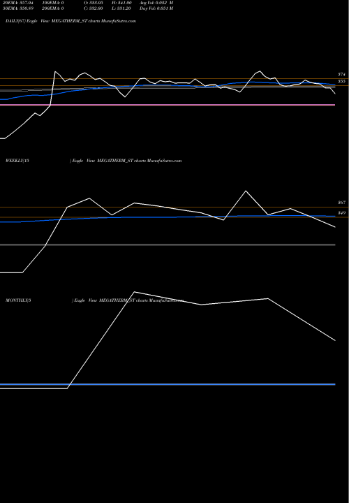 Trend of Megatherm Induction MEGATHERM_ST TrendLines Megatherm Induction Ltd MEGATHERM_ST share NSE Stock Exchange 
