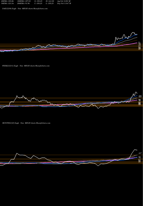 Trend of Meghmani Organics MEGH TrendLines Meghmani Organics Limited MEGH share NSE Stock Exchange 