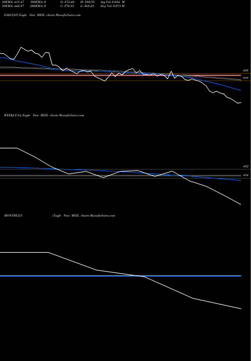 Trend of Mangal Electrical MEIL TrendLines Mangal Electrical Ind L MEIL share NSE Stock Exchange 