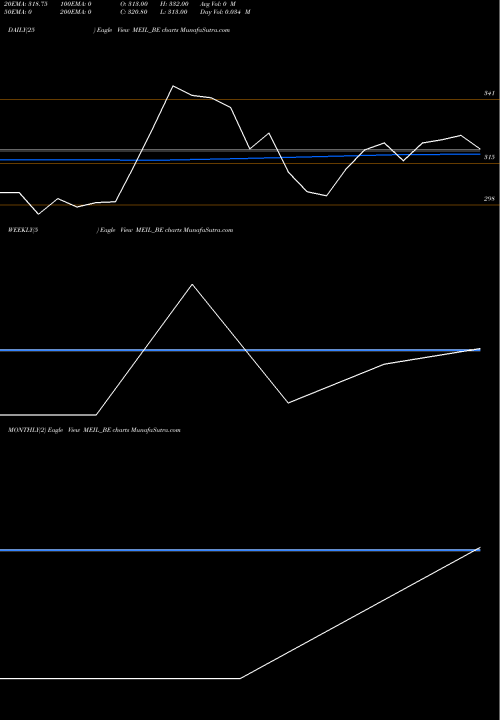 Trend of Mangal Electrical MEIL_BE TrendLines Mangal Electrical Ind L MEIL_BE share NSE Stock Exchange 