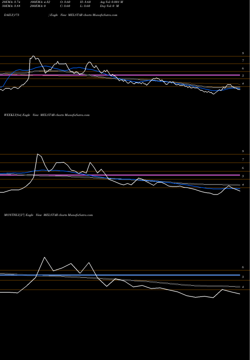 Trend of Melstar Information MELSTAR TrendLines Melstar Information Technologies Limited MELSTAR share NSE Stock Exchange 