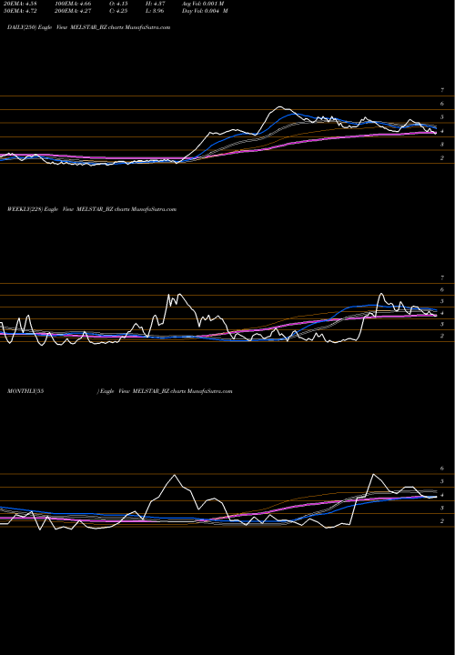 Trend of Melstar Information MELSTAR_BZ TrendLines Melstar Information Tech MELSTAR_BZ share NSE Stock Exchange 
