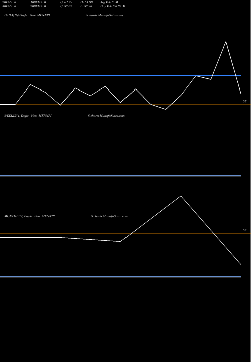 Trend of Menon Pistons MENNPIS TrendLines Menon Pistons Ltd. MENNPIS share NSE Stock Exchange 
