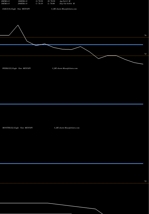 Trend of Menon Pistons MENNPIS_BE TrendLines Menon Pistons Ltd. MENNPIS_BE share NSE Stock Exchange 