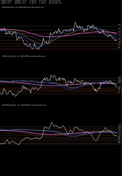 Trend of Menon Bearings MENONBE TrendLines Menon Bearings Limited MENONBE share NSE Stock Exchange 