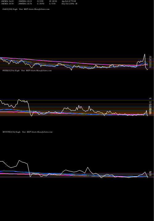 Trend of Mep Infrastructure MEP TrendLines MEP Infrastructure Developers Limited MEP share NSE Stock Exchange 