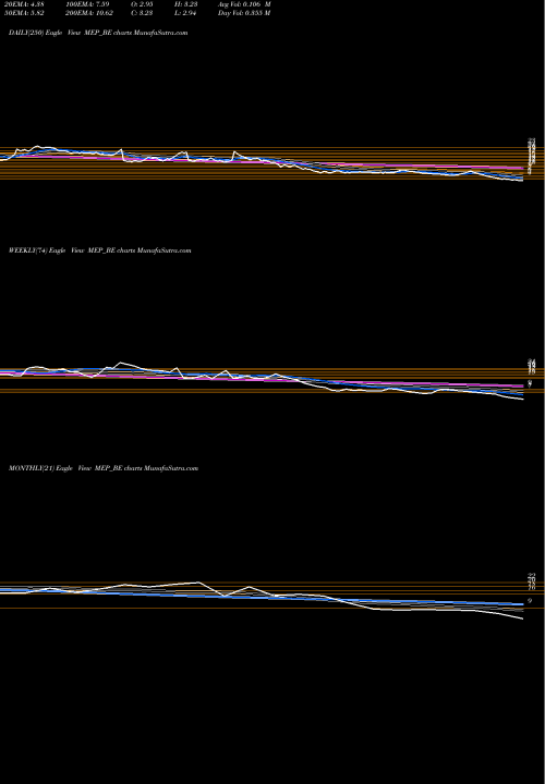 Trend of Mep Infra MEP_BE TrendLines Mep Infra. Developers Ltd MEP_BE share NSE Stock Exchange 