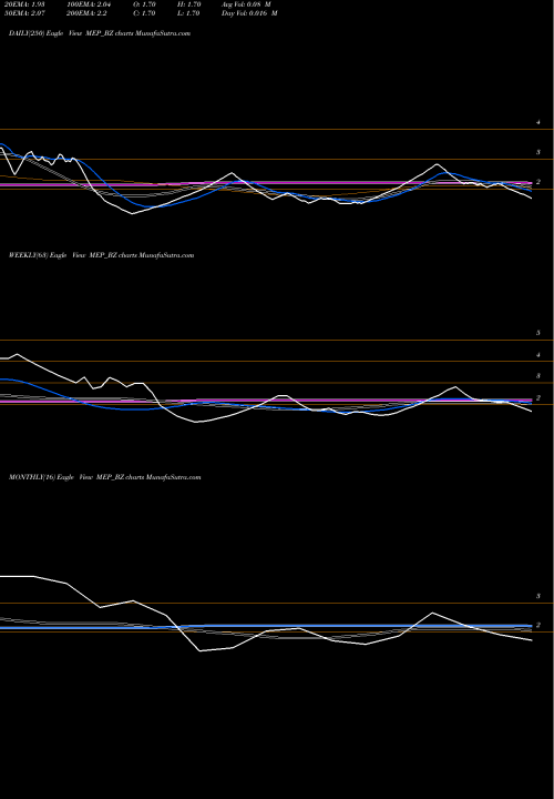 Trend of Mep Infra MEP_BZ TrendLines Mep Infra. Developers Ltd MEP_BZ share NSE Stock Exchange 