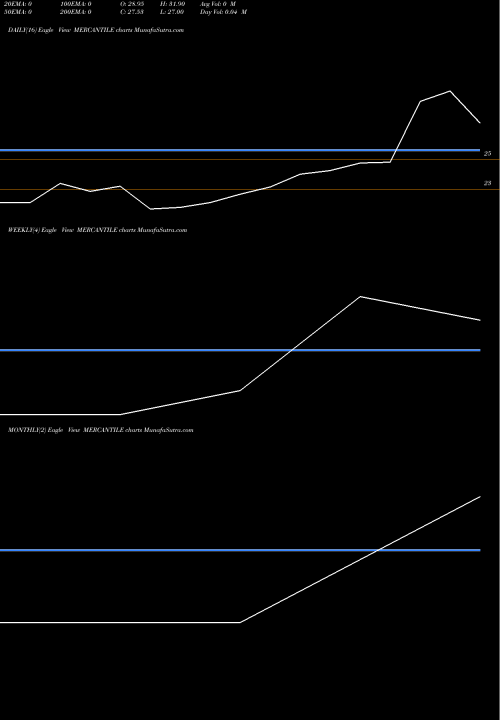 Trend of Mercantile Ventures MERCANTILE TrendLines Mercantile Ventures Ltd. MERCANTILE share NSE Stock Exchange 
