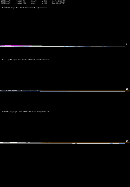 Trend of Mercator MERCATOR TrendLines Mercator Limited MERCATOR share NSE Stock Exchange 