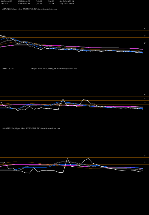 Trend of Mercator MERCATOR_BE TrendLines Mercator Limited MERCATOR_BE share NSE Stock Exchange 