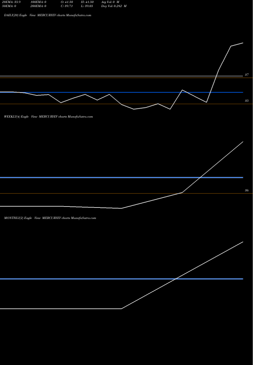Trend of Mercury Ev MERCURYEV TrendLines Mercury Ev-tech Limited MERCURYEV share NSE Stock Exchange 