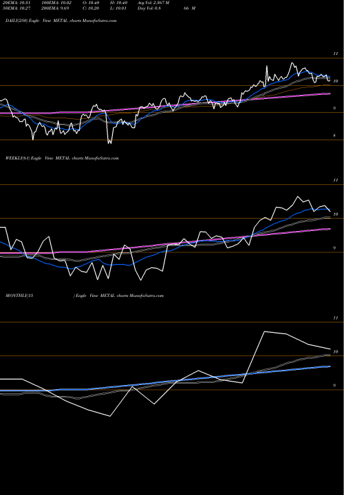 Trend of Miraeamc Metal METAL TrendLines Miraeamc - Metal METAL share NSE Stock Exchange 