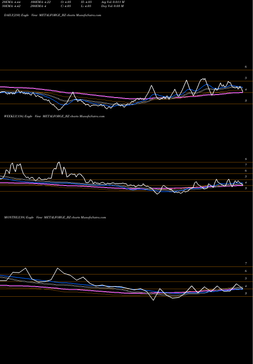 Trend of Metalyst Forgings METALFORGE_BZ TrendLines Metalyst Forgings Limited METALFORGE_BZ share NSE Stock Exchange 