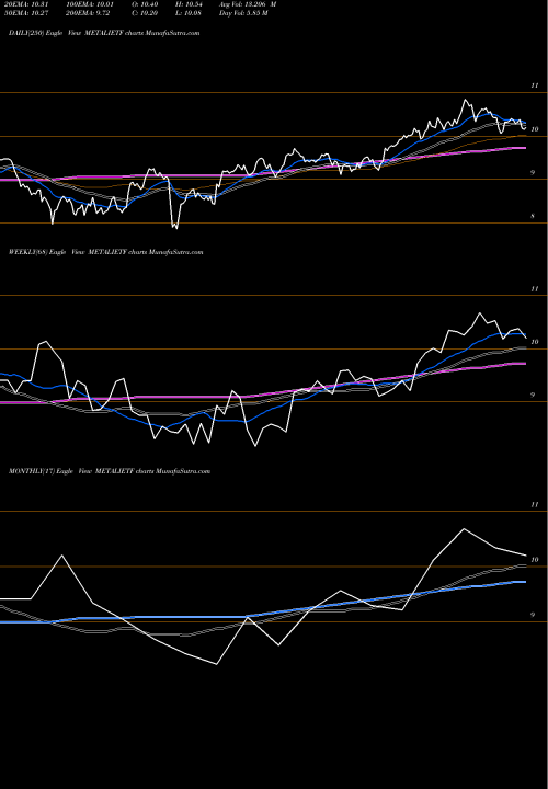 Trend of Icicipramc Metalietf METALIETF TrendLines Icicipramc - Metalietf METALIETF share NSE Stock Exchange 