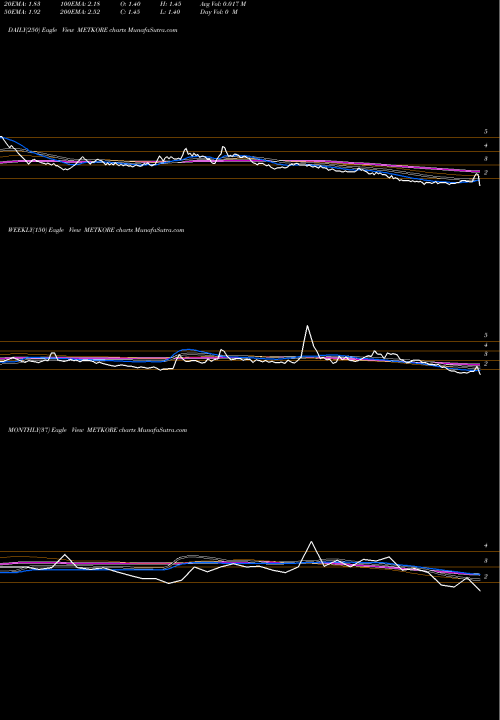Trend of Metkore Alloys METKORE TrendLines Metkore Alloys & Industries Limited METKORE share NSE Stock Exchange 