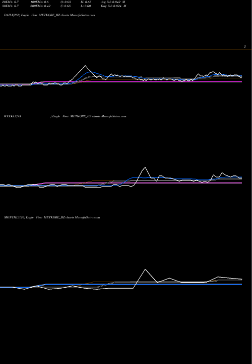 Trend of Metkore Alloys METKORE_BZ TrendLines Metkore Alloys & Ind Ltd METKORE_BZ share NSE Stock Exchange 