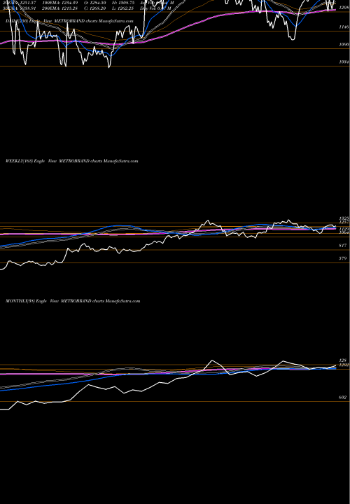 Trend of Metro Brands METROBRAND TrendLines Metro Brands Limited METROBRAND share NSE Stock Exchange 