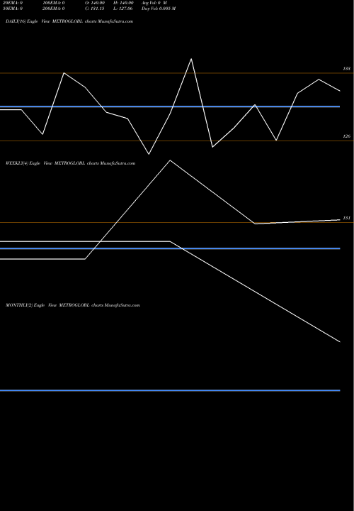 Trend of Metroglobal METROGLOBL TrendLines Metroglobal Ltd. METROGLOBL share NSE Stock Exchange 