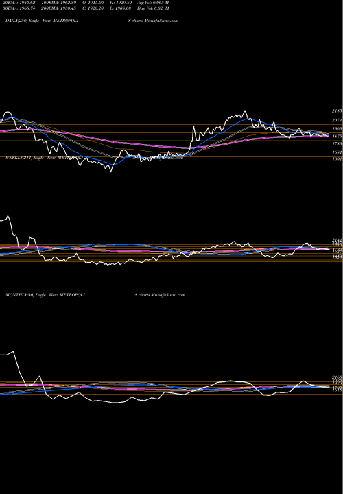 Trend of Metropolis Healthcare METROPOLIS TrendLines Metropolis Healthcare Ltd METROPOLIS share NSE Stock Exchange 