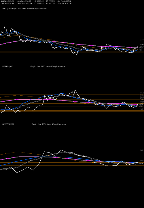 Trend of Meghmani Finechem MFL TrendLines Meghmani Finechem Limited MFL share NSE Stock Exchange 