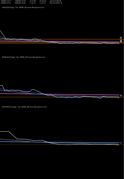 Trend of Mahalaxmi Fabric MFML_BE TrendLines Mahalaxmi Fabric Mills Lt MFML_BE share NSE Stock Exchange 