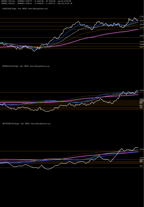 Trend of Max Financial MFSL TrendLines MAX FINANCIAL SERV LTD MFSL share NSE Stock Exchange 