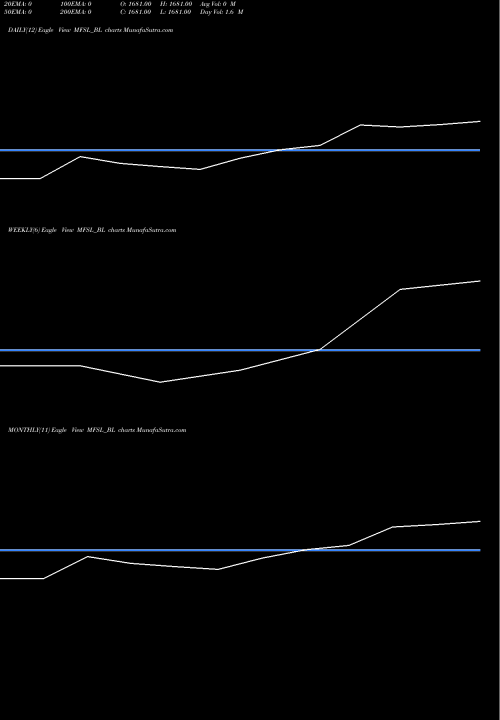 Trend of Max Financial MFSL_BL TrendLines Max Financial Serv Ltd MFSL_BL share NSE Stock Exchange 