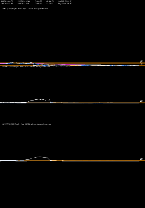 Trend of Mangalam Global MGEL TrendLines Mangalam Global Ent Ltd MGEL share NSE Stock Exchange 
