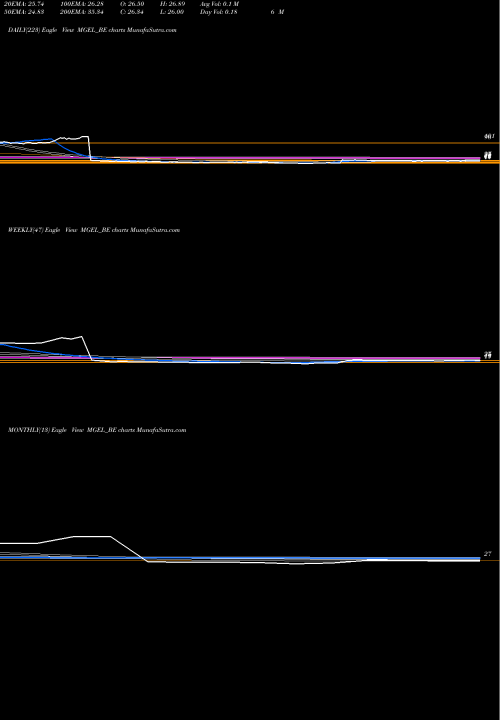 Trend of Mangalam Global MGEL_BE TrendLines Mangalam Global Ent Ltd MGEL_BE share NSE Stock Exchange 