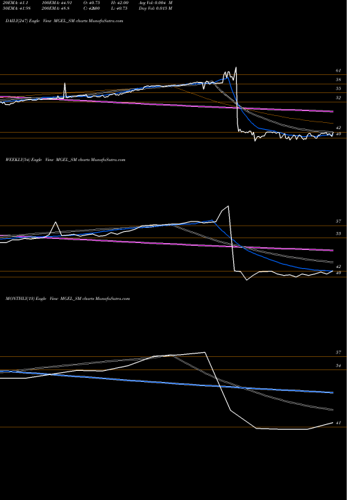 Trend of Mangalam Global MGEL_SM TrendLines Mangalam Global Ent Ltd MGEL_SM share NSE Stock Exchange 