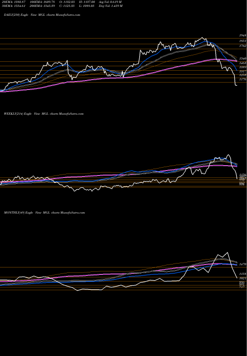 Trend of Mahanagar Gas MGL TrendLines Mahanagar Gas MGL share NSE Stock Exchange 