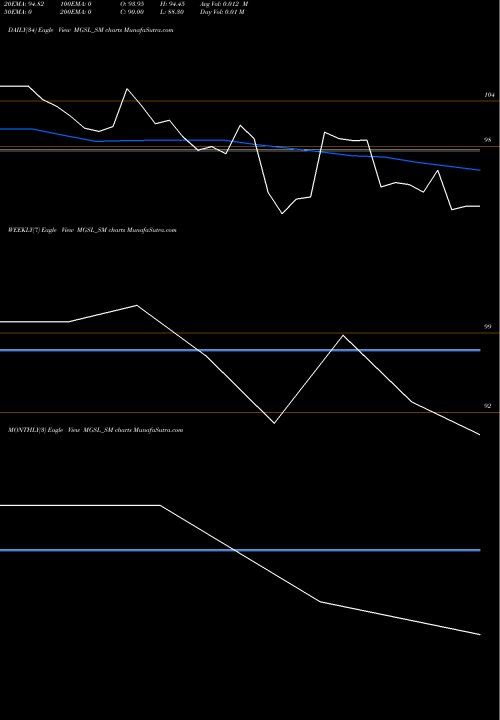 Trend of Matrix Geo MGSL_SM TrendLines Matrix Geo Solutions Ltd MGSL_SM share NSE Stock Exchange 