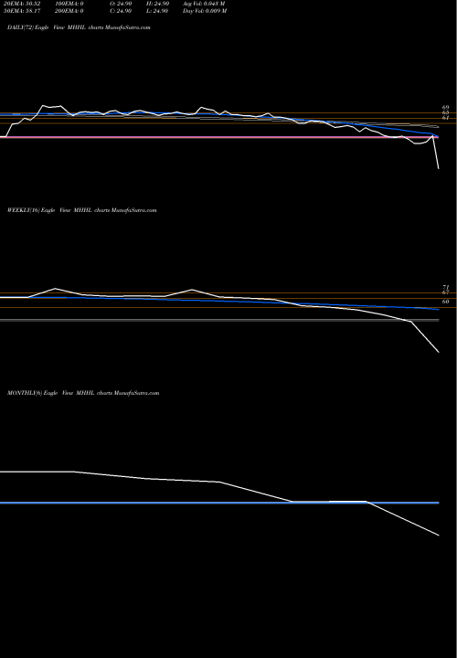 Trend of Mohini Health MHHL TrendLines Mohini Health&hygiene Ltd MHHL share NSE Stock Exchange 