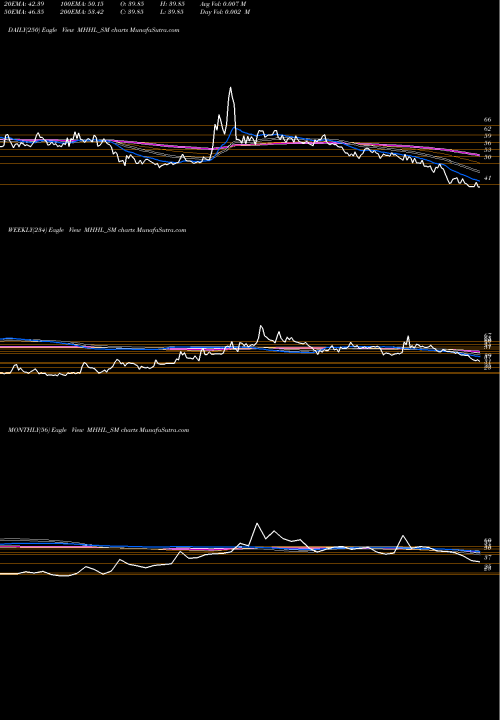 Trend of Mohini Health MHHL_SM TrendLines Mohini Health&hygiene Ltd MHHL_SM share NSE Stock Exchange 