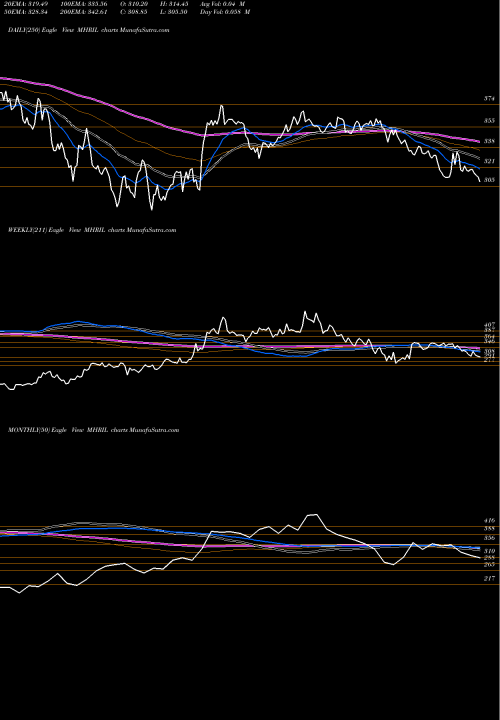 Trend of Mahindra Holidays MHRIL TrendLines Mahindra Holidays & Resorts India Limited MHRIL share NSE Stock Exchange 
