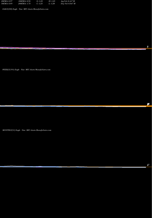 Trend of Mic Electronics MIC TrendLines MIC Electronics Limited MIC share NSE Stock Exchange 