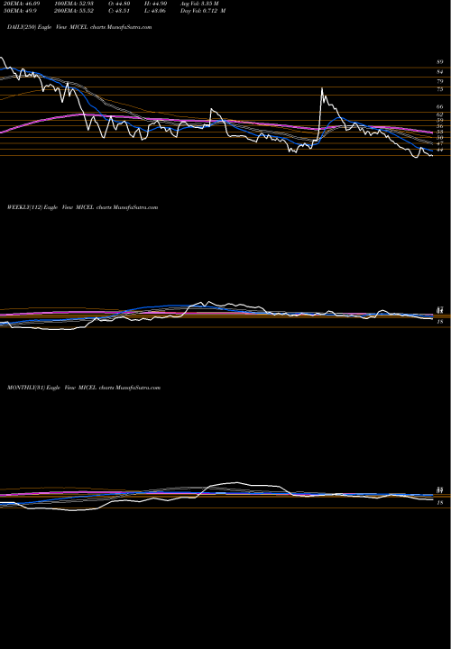 Trend of Mic Electronics MICEL TrendLines Mic Electronics Ltd MICEL share NSE Stock Exchange 