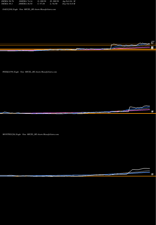 Trend of Mic Electronics MICEL_BE TrendLines Mic Electronics Ltd MICEL_BE share NSE Stock Exchange 