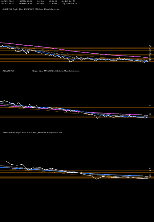 Trend of Micropro Software MICROPRO_SM TrendLines Micropro Software Sol L MICROPRO_SM share NSE Stock Exchange 