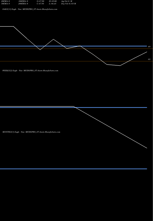 Trend of Micropro Software MICROPRO_ST TrendLines Micropro Software Sol L MICROPRO_ST share NSE Stock Exchange 
