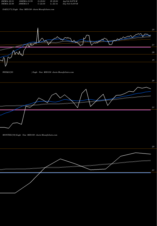 Trend of Kotakmamc Mid150 MID150 TrendLines Kotakmamc - Mid150 MID150 share NSE Stock Exchange 