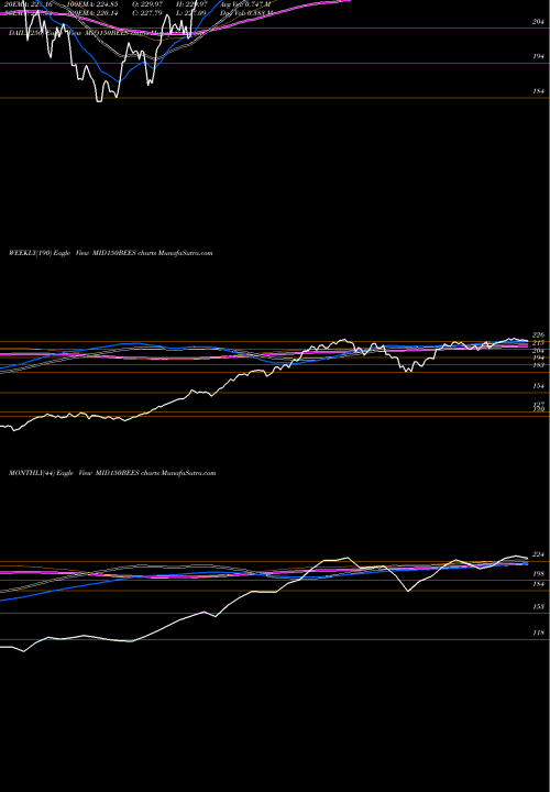 Trend of Nip Ind MID150BEES TrendLines Nip Ind Etf Midcap 150 MID150BEES share NSE Stock Exchange 