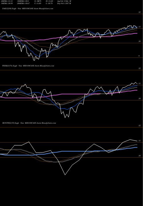 Trend of Zerodhaamc Mid150case MID150CASE TrendLines Zerodhaamc - Mid150case MID150CASE share NSE Stock Exchange 