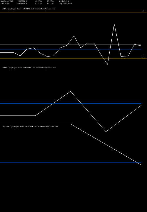 Trend of Dspamc Midbankadd MIDBANKADD TrendLines Dspamc - Midbankadd MIDBANKADD share NSE Stock Exchange 