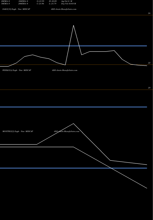 Trend of Dspamc Midcapadd MIDCAPADD TrendLines Dspamc - Midcapadd MIDCAPADD share NSE Stock Exchange 