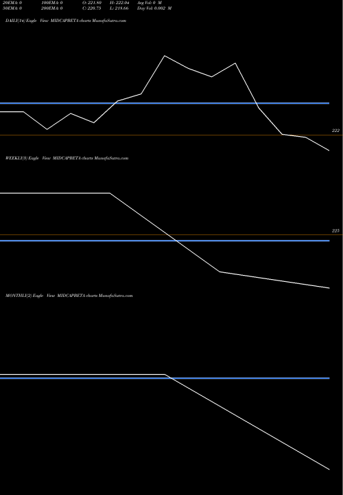 Trend of Utiamc Midcapbeta MIDCAPBETA TrendLines Utiamc-midcapbeta MIDCAPBETA share NSE Stock Exchange 
