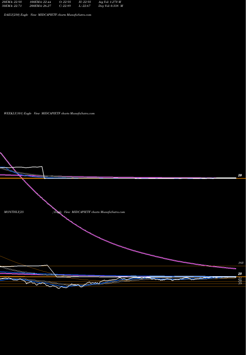 Trend of Icicipramc Icicim150 MIDCAPIETF TrendLines Icicipramc - Icicim150 MIDCAPIETF share NSE Stock Exchange 