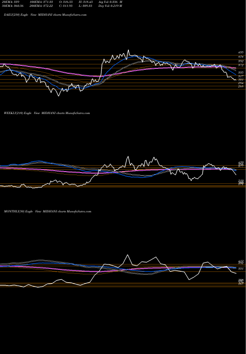 Trend of Mishra Dhatu MIDHANI TrendLines Mishra Dhatu Nigam Ltd MIDHANI share NSE Stock Exchange 